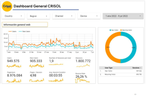 Dashboard de analítica web de Crisol mostrando tráfico, duración de sesiones y usuarios nuevos.